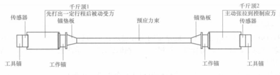 圖4 張拉測試設(shè)備安裝示意圖